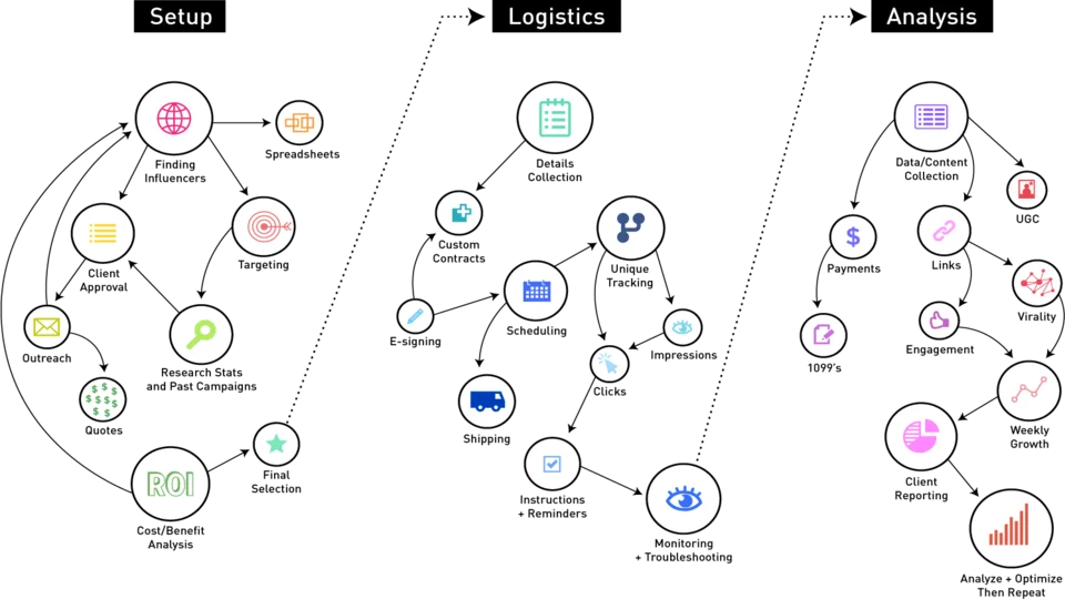 Campaign logistics handled by your Influencer Marketing Agency