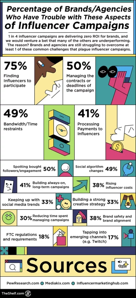 Percent of brands facing these influencer marketing challenges