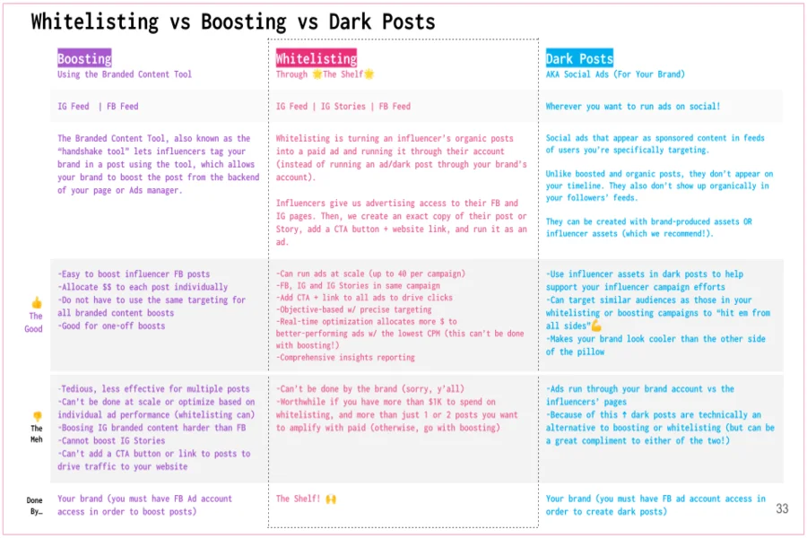 Chart showing Influencer Whitelisting vs Boosting vs Dark Posts