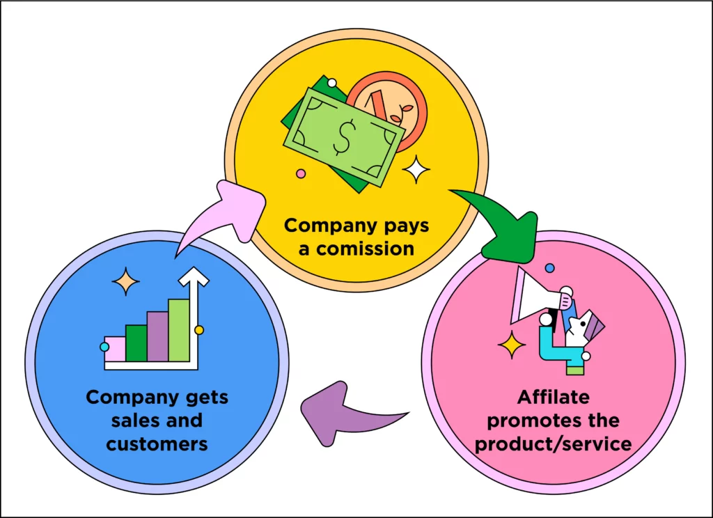 flow chart: affiliate programs for content creators to make money