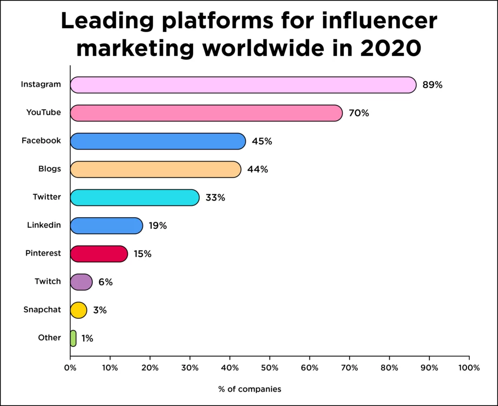 Leading platforms for influencer marketing worldwide