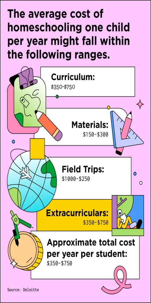 graphic showing back-to-school trends on homeschool spending