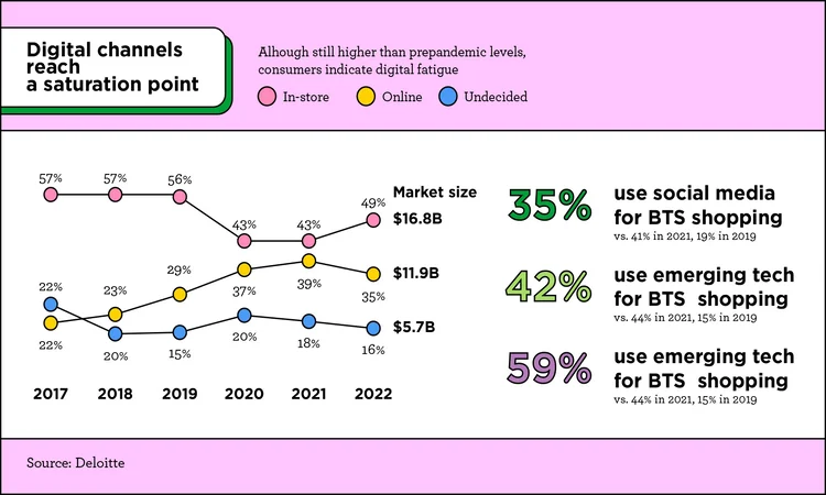 graphic showing back-to-school trends around digital shopping