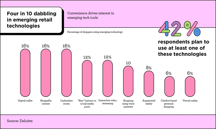 chart of most used emerging retail technologies back-to-school shoppers want to use