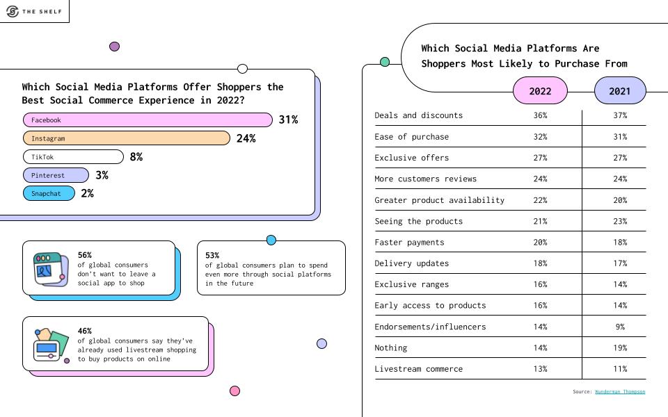 Charts social comerce and shoppable posts