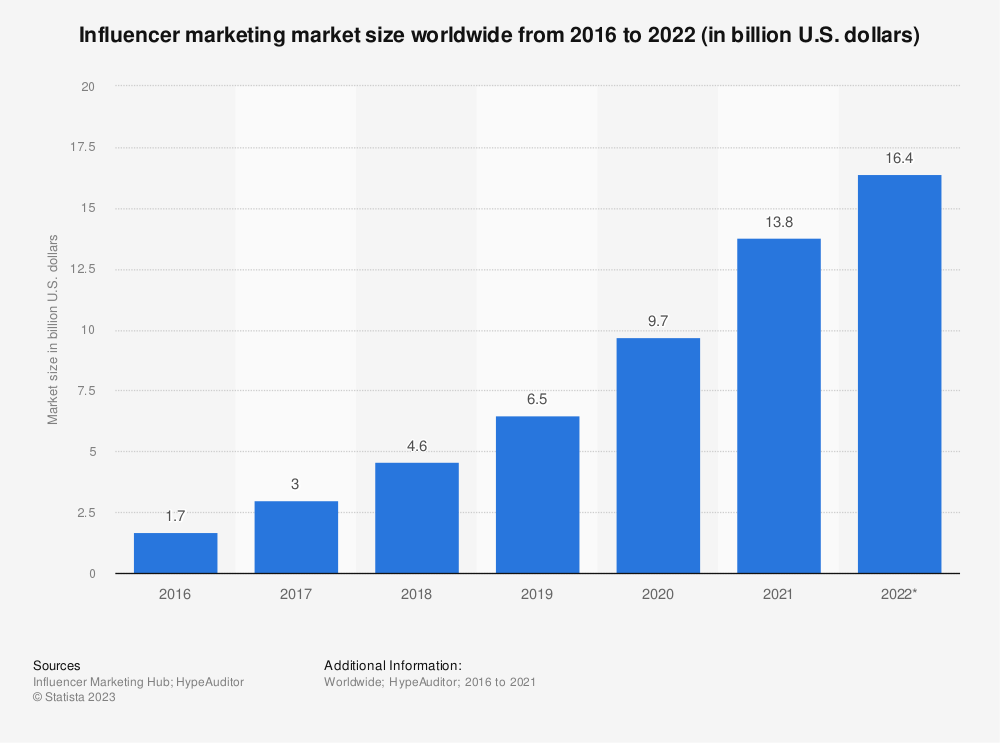 Influencer marketing market size worldwide from 2016 to 2022