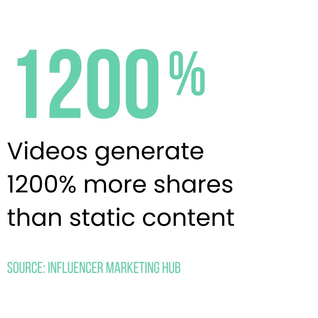 videos get 1200% more shares