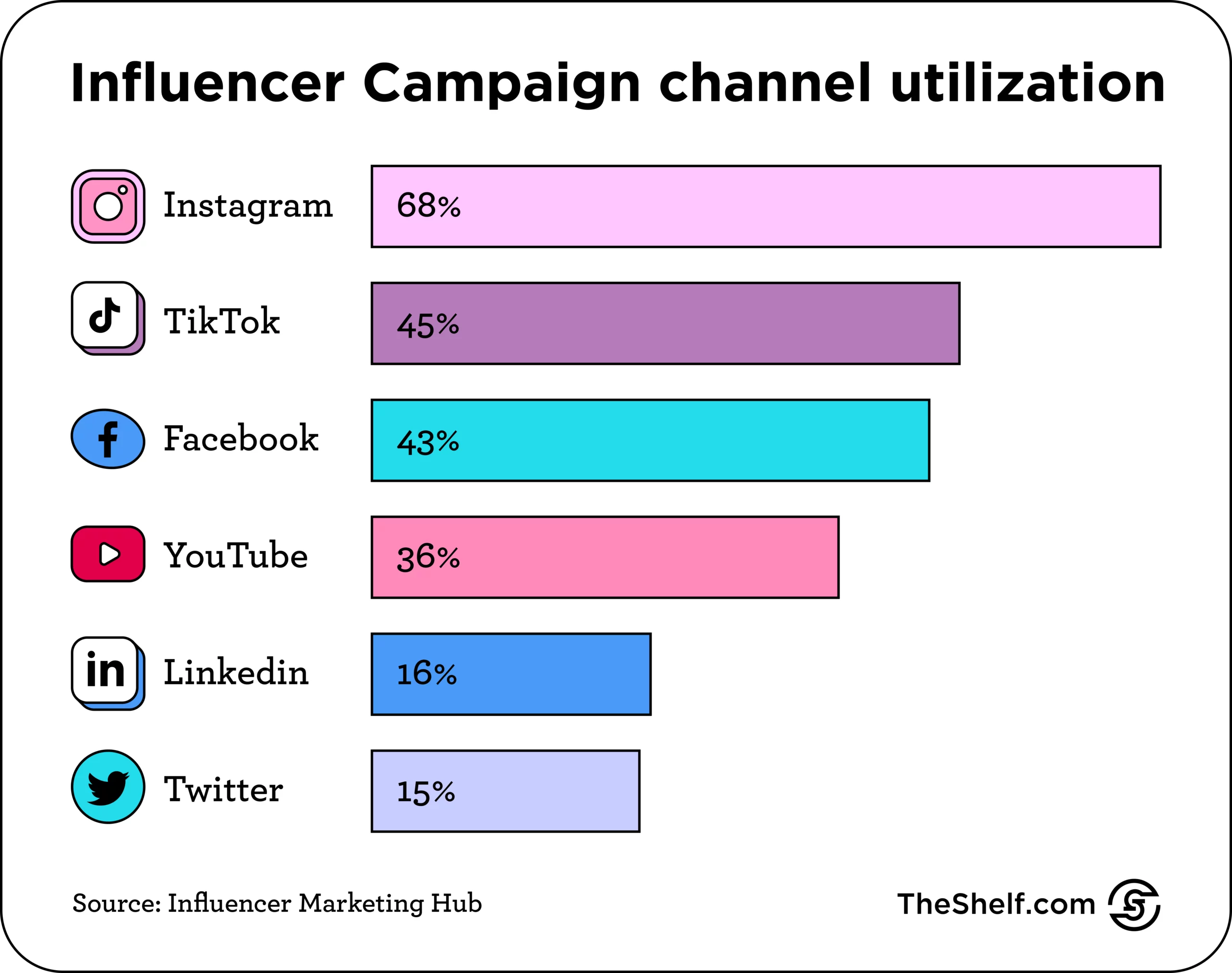 Influencer Marketing Channel Utilization