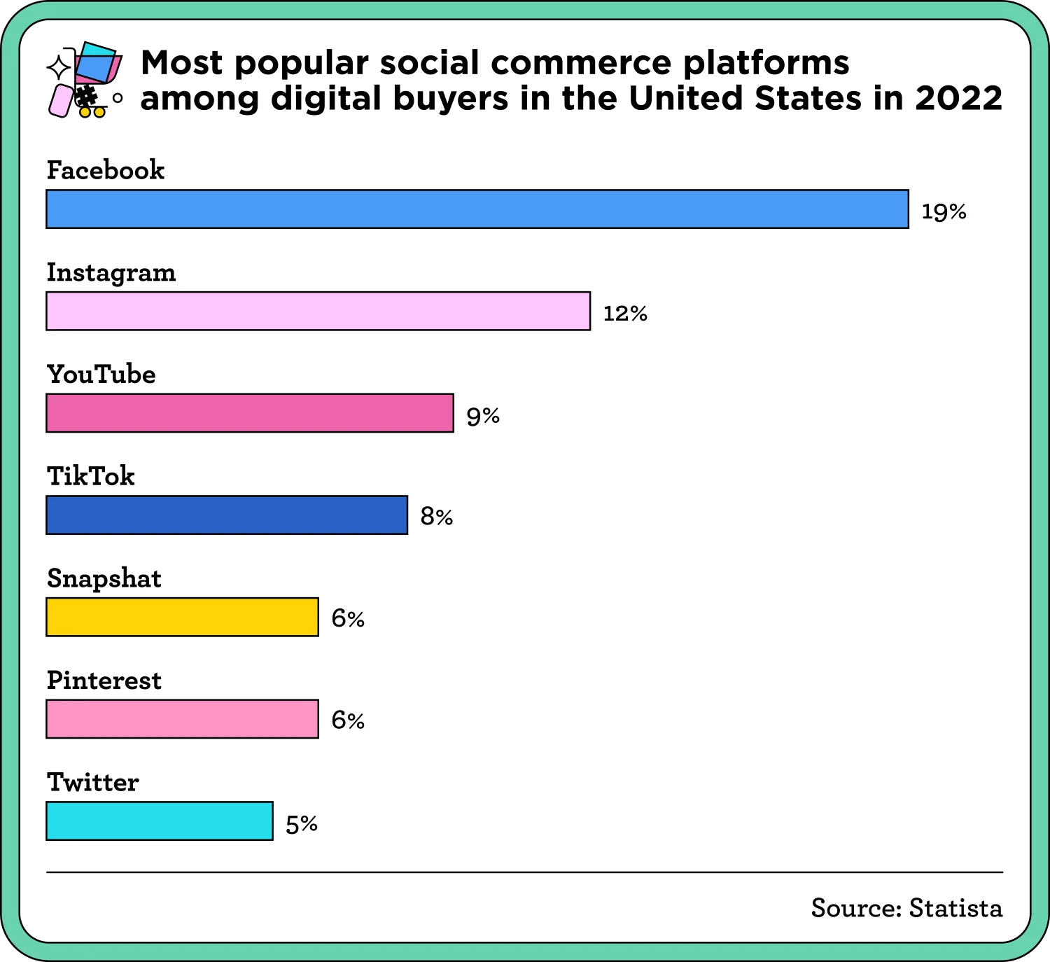 Most popular social commerce platforms among digital buyers in the United States in 2022: Facebook 19%, Instagram 12%, YouTube 9%, TikTok 8%, Snapchat 6%, Pinterest 6%, Twitter 5%