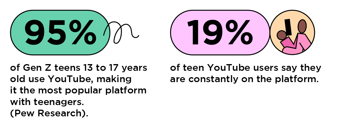 Gen Z teens 13 to 17 years old use YouTube