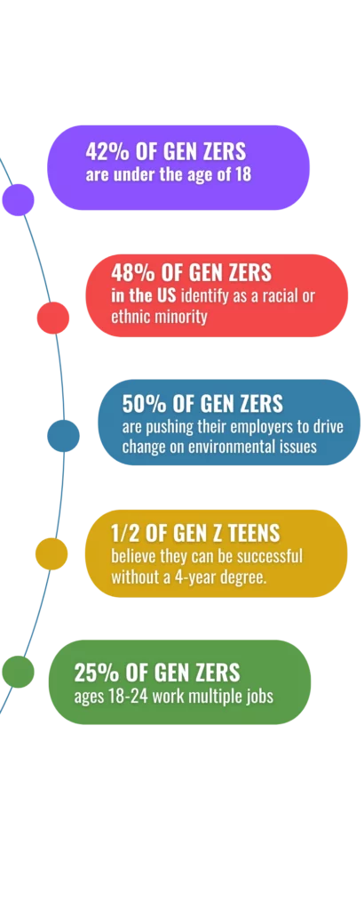 Stats infographic on Gen Z