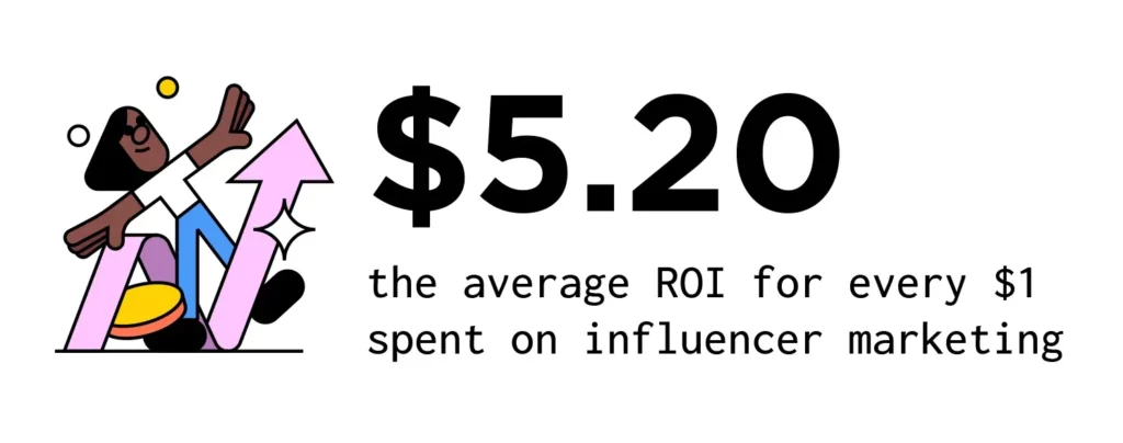 Graphic of woman dancing on an exponential line graph next to text: $5.20 the average ROI for every $1 spent on influencer marketing