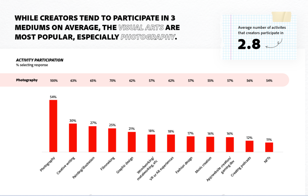 creative activities of content creators and influencers