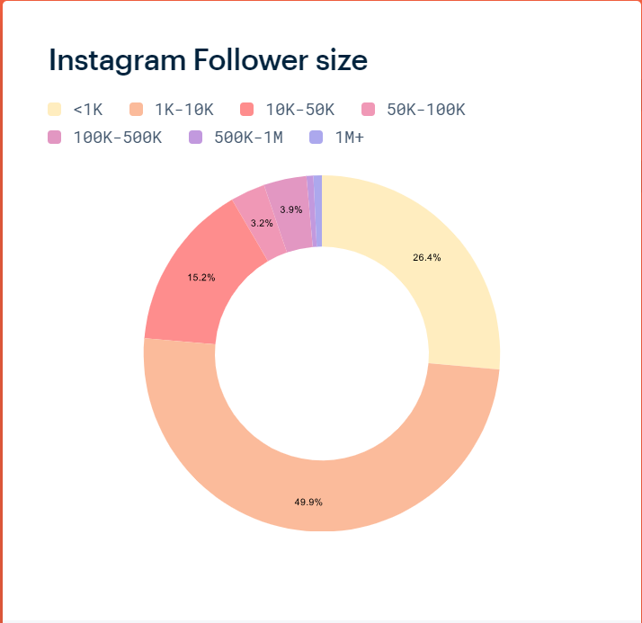 Average Instagram Follower Size - becoming an influencer