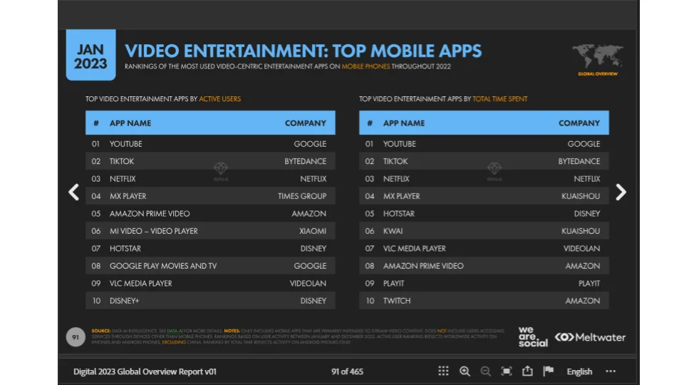 chart: Top Video Mobile Apps chart - Data Reportal