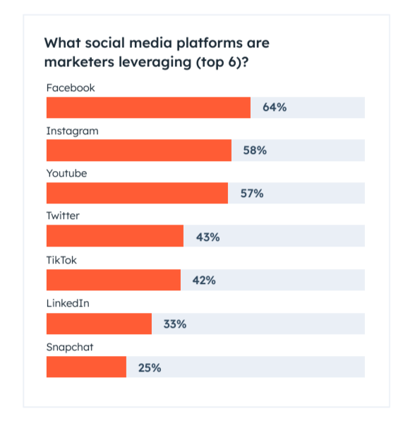 HubSpot chart: What Social Media Platforms are marketers leveraging? 

YouTube for social media marketing 