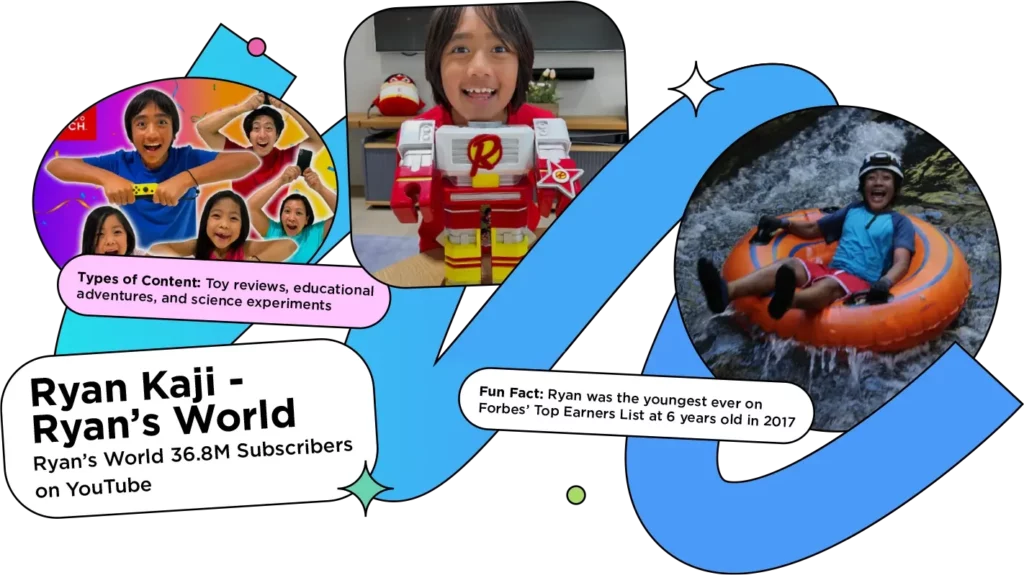 Three screenshots of Ryan Kaji's Ryan's World YouTube videos of him adventuring in a raft down a river and reviewing toys with the text: Types of Content: Toy reviews, educational adventures, and science experiments
Fun Fact: Ryan was the youngest ever on Forbes’ Top Earners List at 6 years old in 2017
