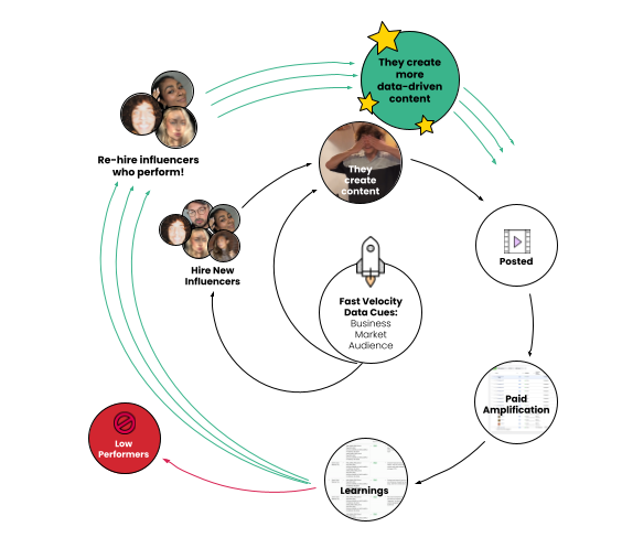 Circular infographic showing The Shelf’s Optimization Flywheel for influencer marketing. Centered around “Fast Velocity Data Cues: Business, Market, Audience,” the cycle illustrates how influencers are hired, create content, and post. That content is amplified with paid media, leading to learnings that inform future decisions. High-performing influencers are rehired, while low performers are removed. Top performers go on to create more data-driven content, fueling an iterative loop of performance optimization.