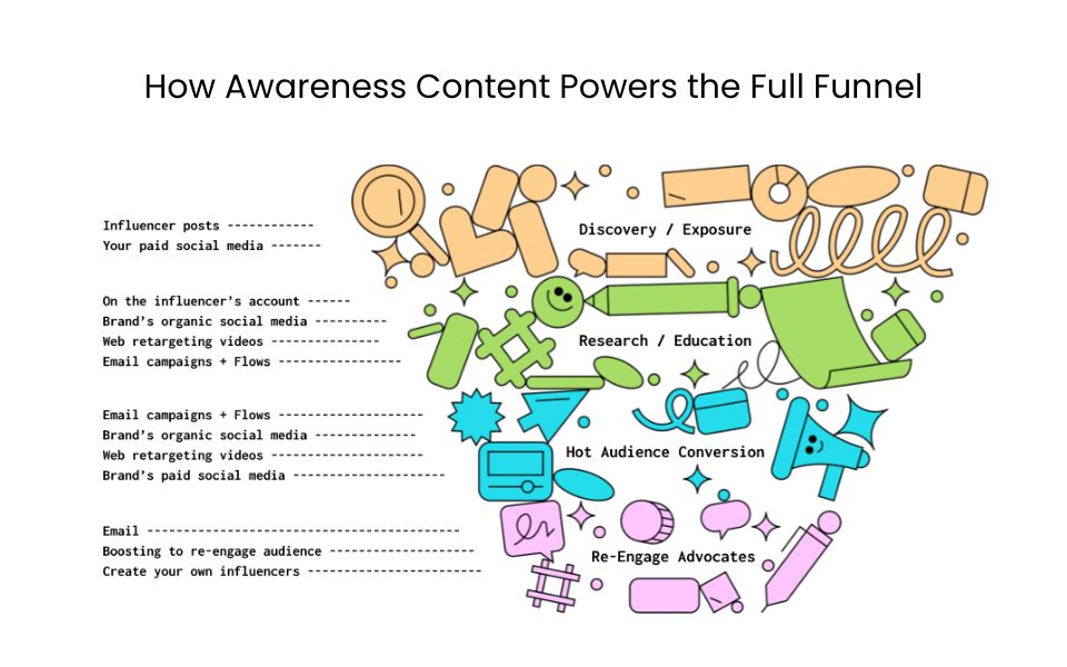 A stylized funnel graphic illustrating how influencer content moves audiences from discovery to conversion and re-engagement. The top of the funnel features influencer posts and paid social driving exposure, followed by education through organic content and email flows, then conversion via retargeting and paid media, and finally, advocacy through re-engagement tactics.