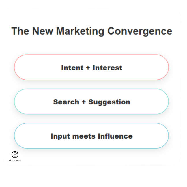 The New Marketing Convergence from The Shelf, a data-first influencer company. This chart shows the three levers driving brand awareness in the interest economy:
Intent + Interest
Search + Suggestion
Input meets Influence