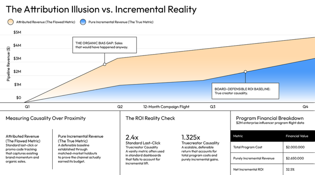 Enterprise Influencer Marketing ROI