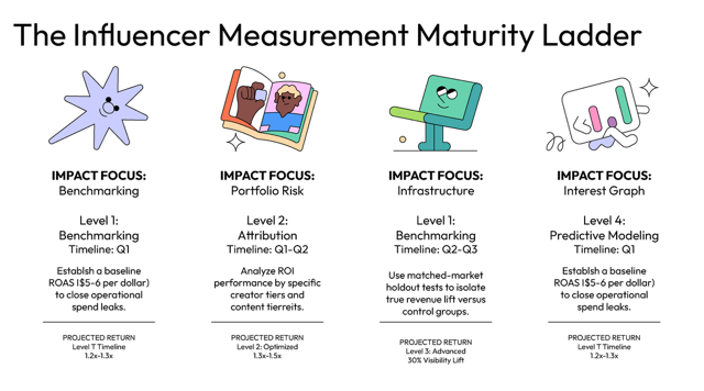 Enterprise Influencer Marketing KPI measurement