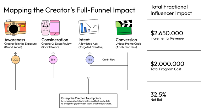 Enterprise Influencer Marketing ROI - Mapping Creator's Full-Funnel Impact