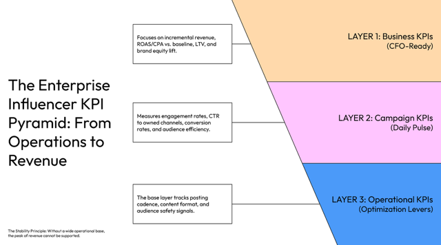 Enterprise Influencer Marketing KPI Pyramid
